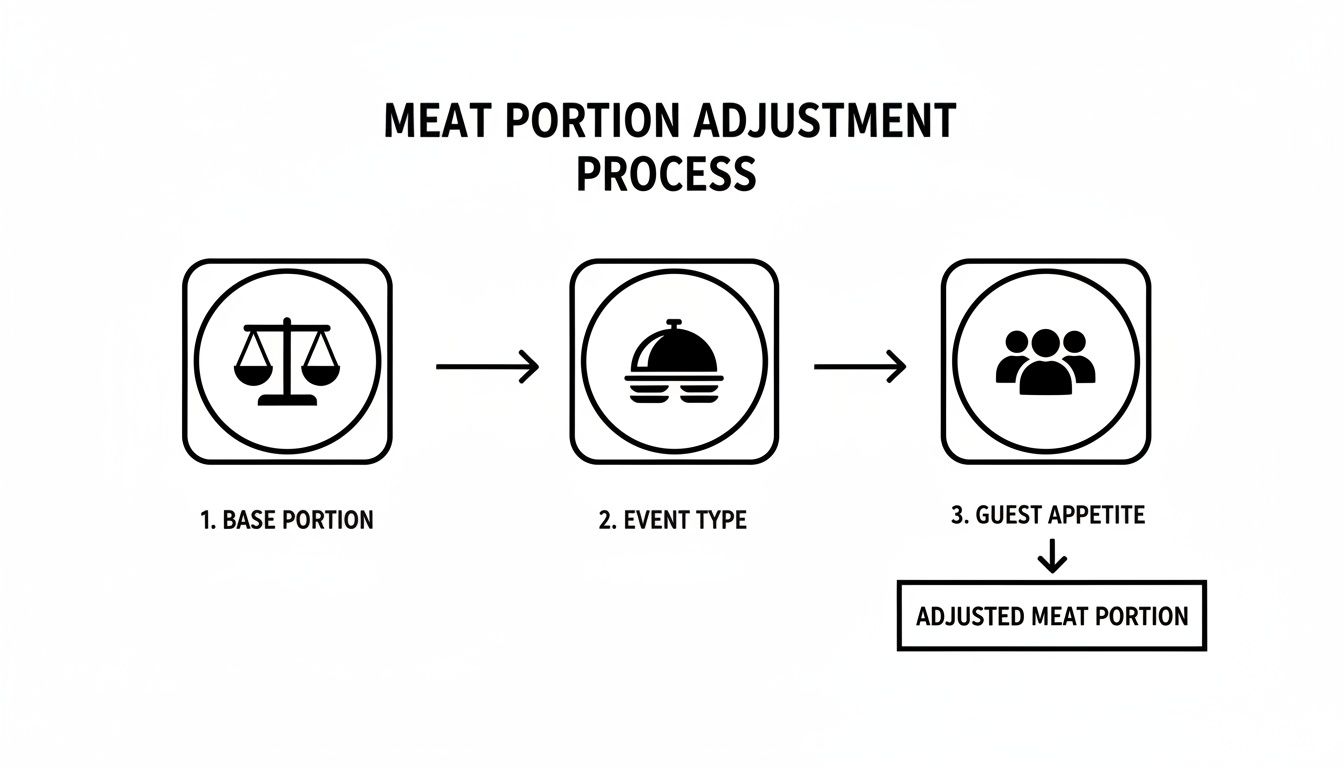 A flowchart illustrating the meat portion adjustment process based on base portion, event type, and guest appetite.