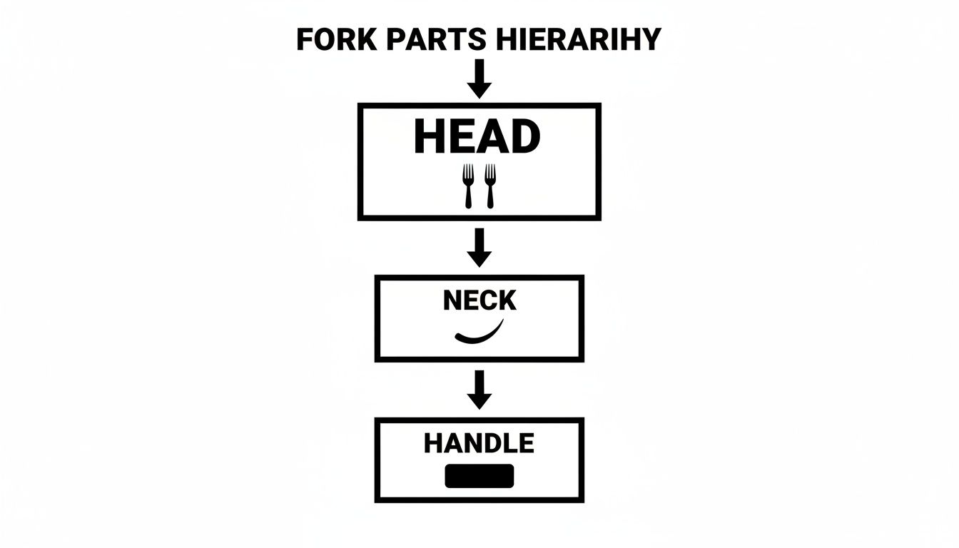 A simple diagram illustrating the hierarchical parts of a fork: Head, Neck, and Handle.