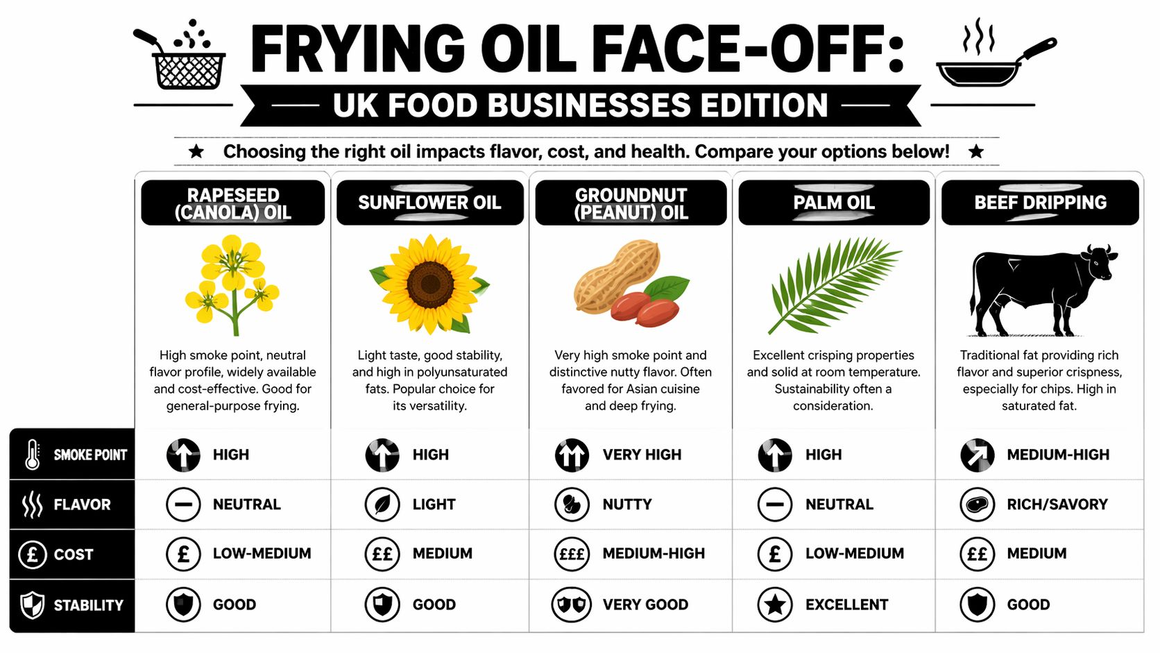 A comparison chart of frying oils for UK businesses, detailing smoke point, flavor, cost, and stability for each.